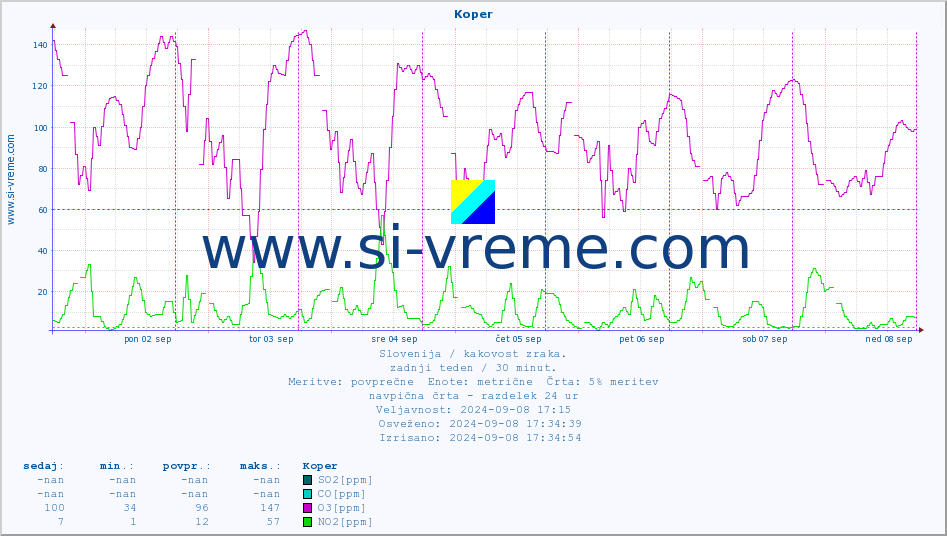 POVPREČJE :: Koper :: SO2 | CO | O3 | NO2 :: zadnji teden / 30 minut.