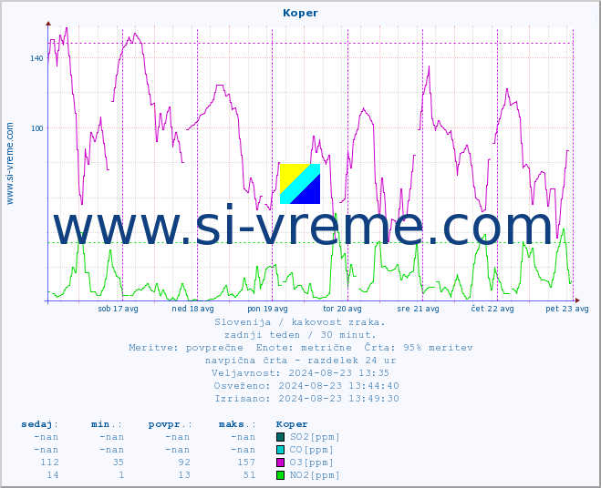 POVPREČJE :: Koper :: SO2 | CO | O3 | NO2 :: zadnji teden / 30 minut.