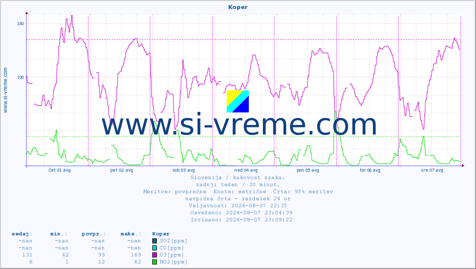 POVPREČJE :: Koper :: SO2 | CO | O3 | NO2 :: zadnji teden / 30 minut.