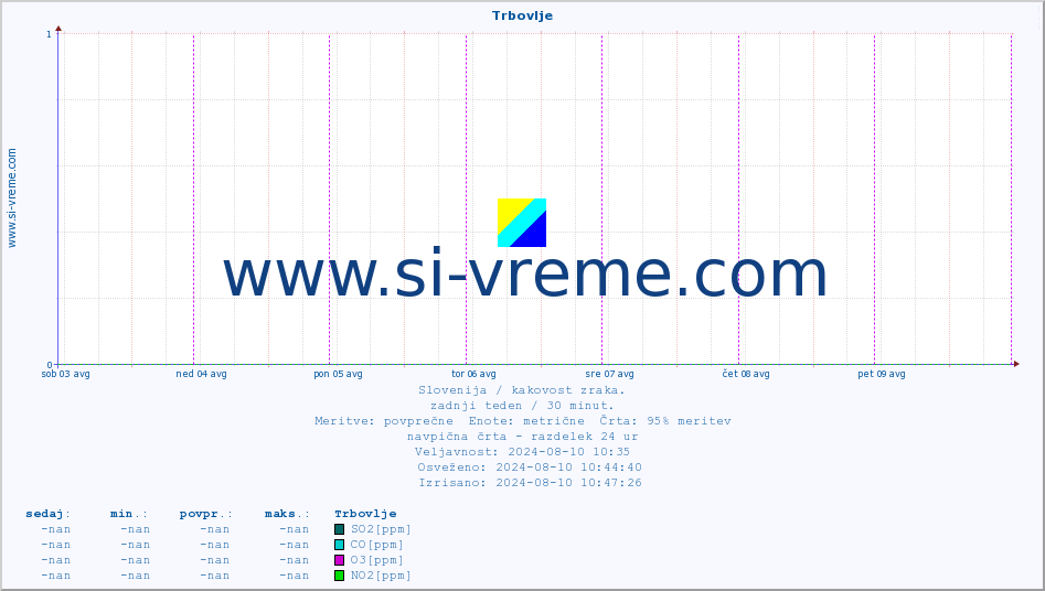 POVPREČJE :: Trbovlje :: SO2 | CO | O3 | NO2 :: zadnji teden / 30 minut.