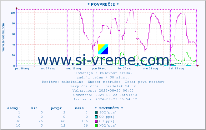 POVPREČJE :: * POVPREČJE * :: SO2 | CO | O3 | NO2 :: zadnji teden / 30 minut.