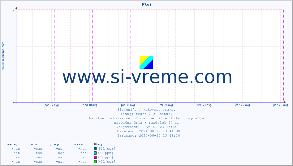 POVPREČJE :: Ptuj :: SO2 | CO | O3 | NO2 :: zadnji teden / 30 minut.
