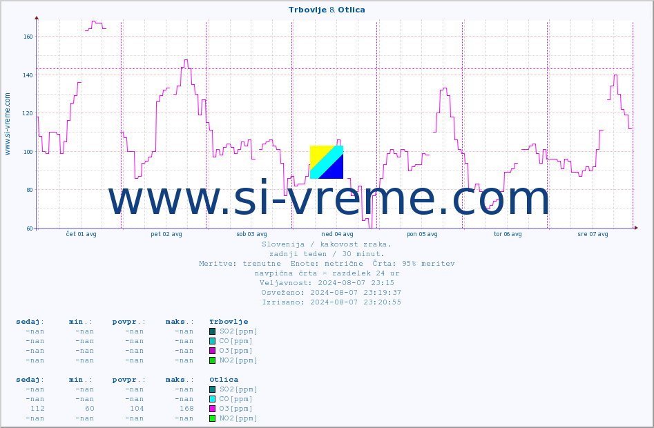 POVPREČJE :: Trbovlje & Otlica :: SO2 | CO | O3 | NO2 :: zadnji teden / 30 minut.