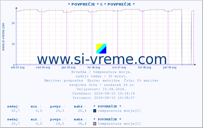 POVPREČJE :: * POVPREČJE * & * POVPREČJE * :: temperatura morja :: zadnji teden / 30 minut.