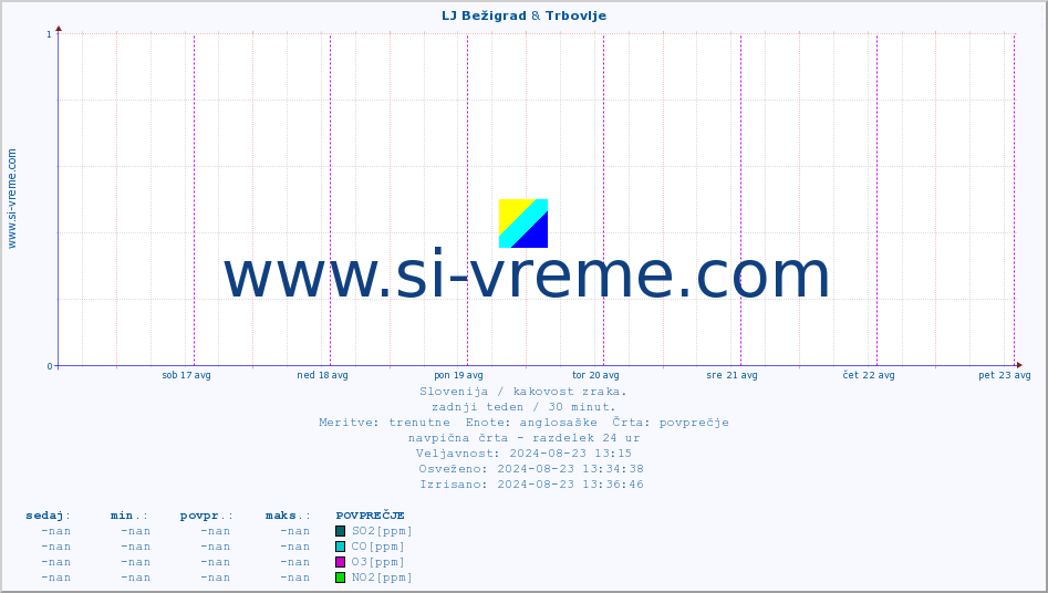 POVPREČJE :: LJ Bežigrad & Trbovlje :: SO2 | CO | O3 | NO2 :: zadnji teden / 30 minut.