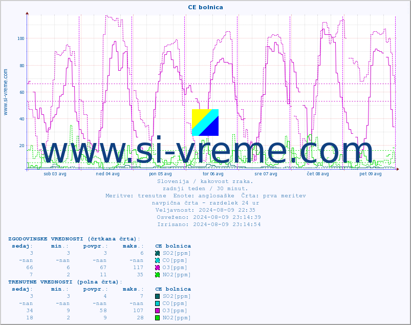 POVPREČJE :: CE bolnica :: SO2 | CO | O3 | NO2 :: zadnji teden / 30 minut.