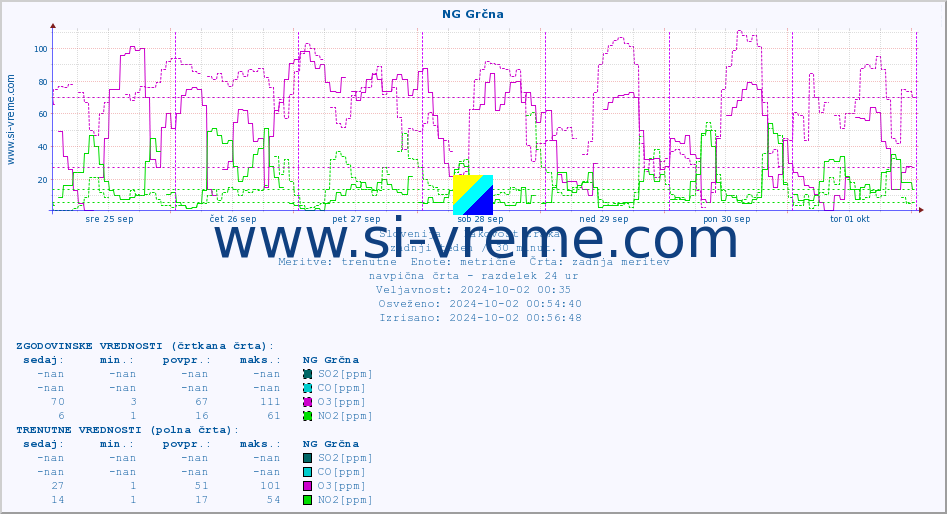 POVPREČJE :: NG Grčna :: SO2 | CO | O3 | NO2 :: zadnji teden / 30 minut.