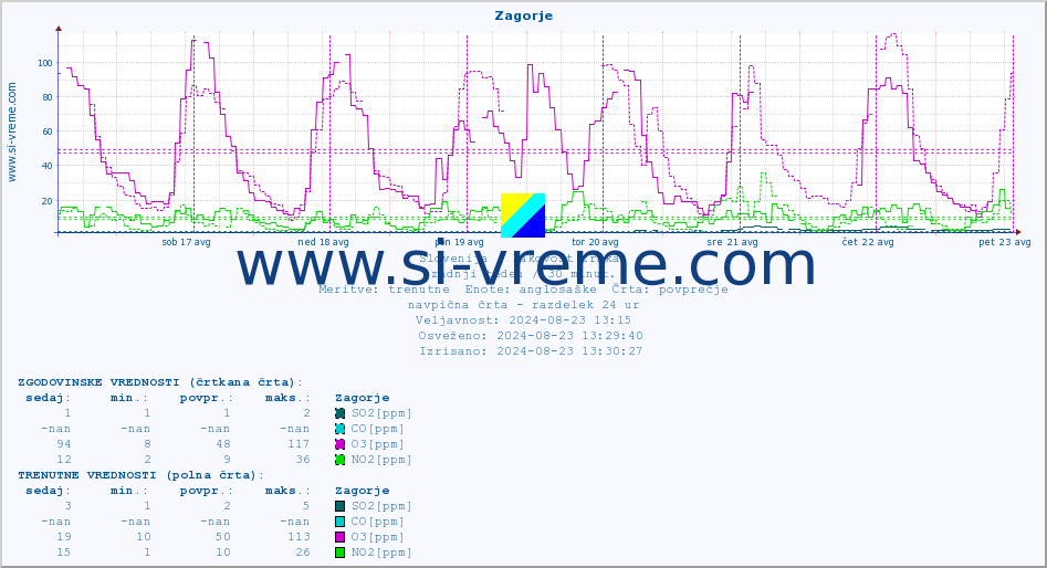 POVPREČJE :: Zagorje :: SO2 | CO | O3 | NO2 :: zadnji teden / 30 minut.