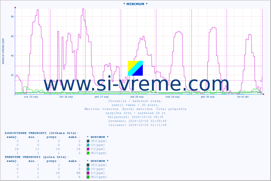 POVPREČJE :: * MINIMUM * :: SO2 | CO | O3 | NO2 :: zadnji teden / 30 minut.