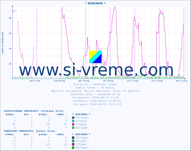 POVPREČJE :: * MINIMUM * :: SO2 | CO | O3 | NO2 :: zadnji teden / 30 minut.