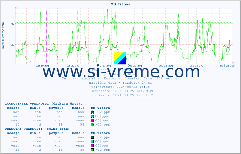 POVPREČJE :: MB Titova :: SO2 | CO | O3 | NO2 :: zadnji teden / 30 minut.