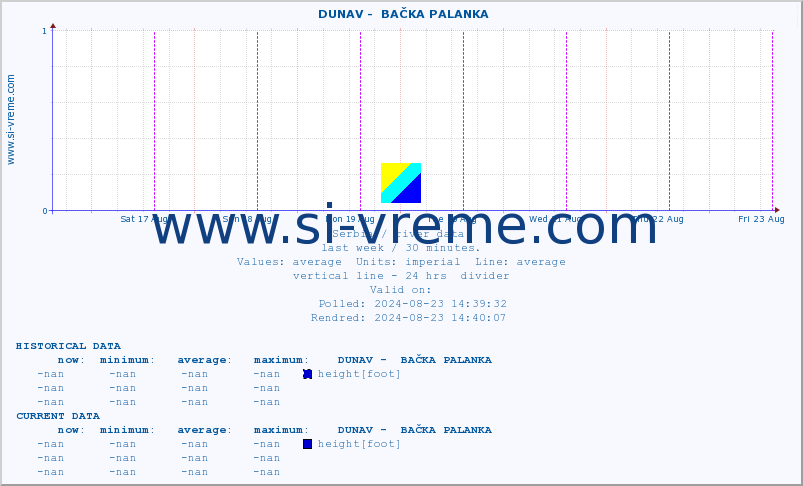  ::  DUNAV -  BAČKA PALANKA :: height |  |  :: last week / 30 minutes.