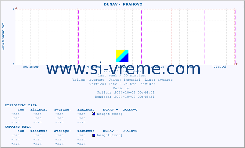  ::  DUNAV -  PRAHOVO :: height |  |  :: last week / 30 minutes.