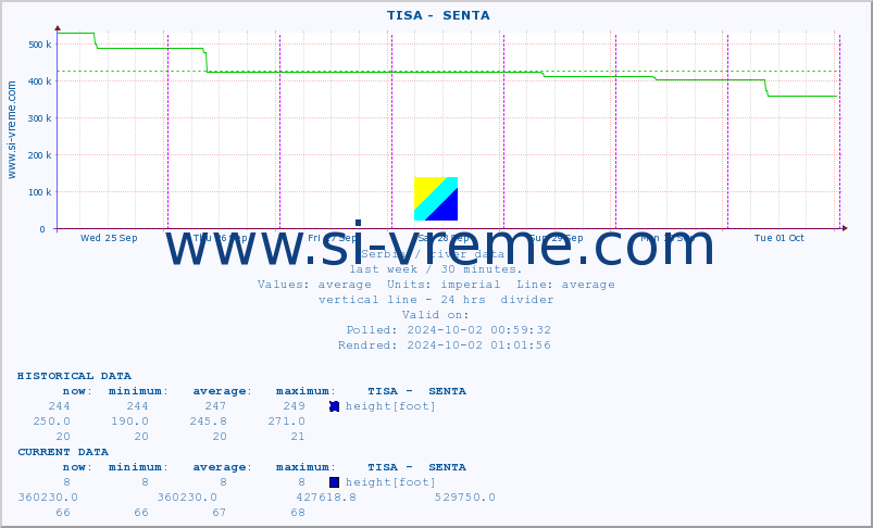  ::  TISA -  SENTA :: height |  |  :: last week / 30 minutes.