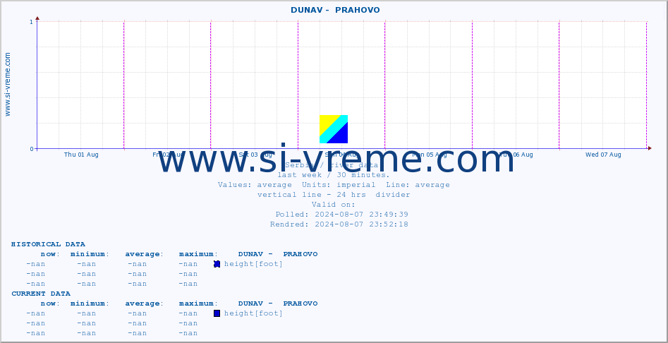  ::  DUNAV -  PRAHOVO :: height |  |  :: last week / 30 minutes.