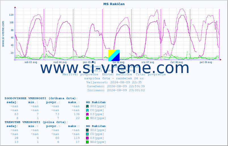 POVPREČJE :: MS Rakičan :: SO2 | CO | O3 | NO2 :: zadnji teden / 30 minut.