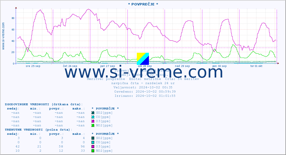 POVPREČJE :: * POVPREČJE * :: SO2 | CO | O3 | NO2 :: zadnji teden / 30 minut.
