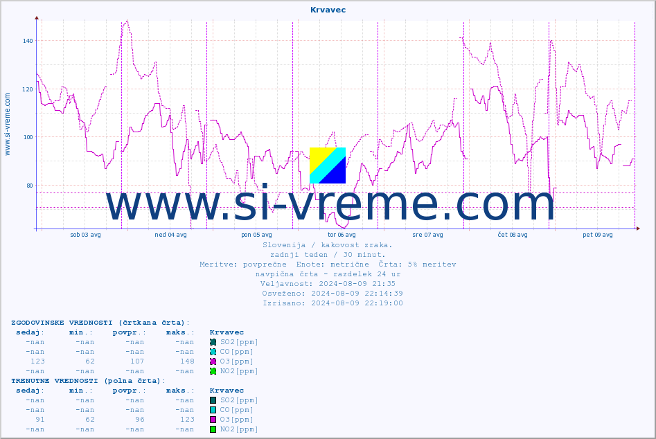 POVPREČJE :: Krvavec :: SO2 | CO | O3 | NO2 :: zadnji teden / 30 minut.