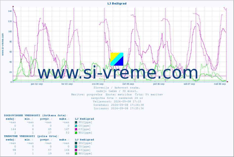 POVPREČJE :: LJ Bežigrad :: SO2 | CO | O3 | NO2 :: zadnji teden / 30 minut.