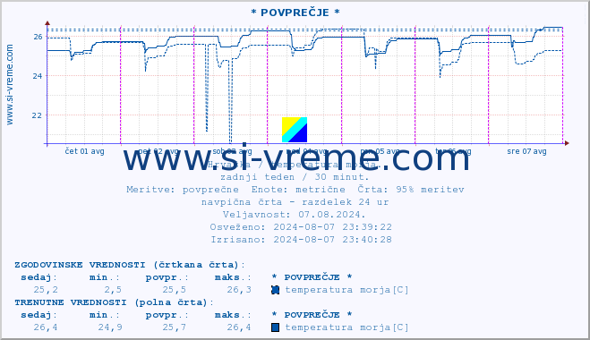 POVPREČJE :: * POVPREČJE * :: temperatura morja :: zadnji teden / 30 minut.