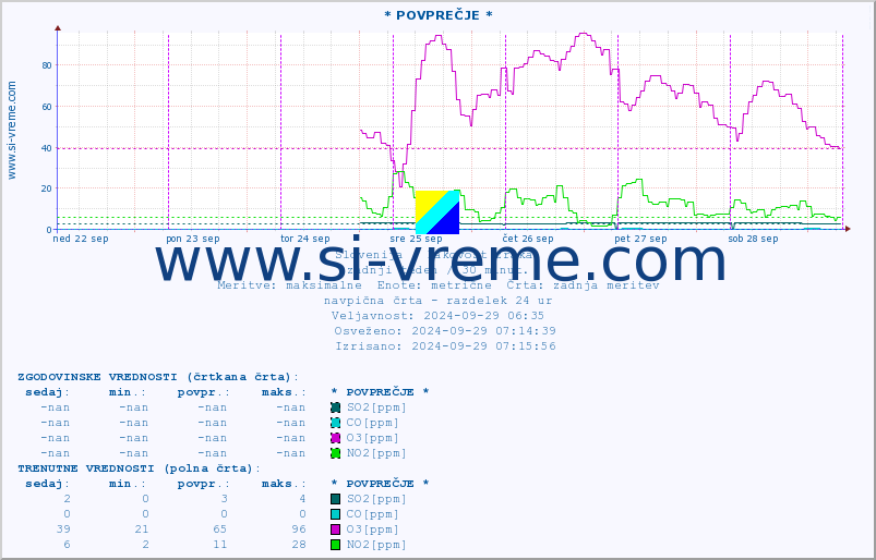 POVPREČJE :: * POVPREČJE * :: SO2 | CO | O3 | NO2 :: zadnji teden / 30 minut.