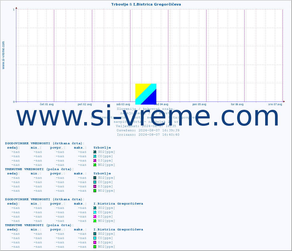 POVPREČJE :: Trbovlje & I.Bistrica Gregorčičeva :: SO2 | CO | O3 | NO2 :: zadnji teden / 30 minut.