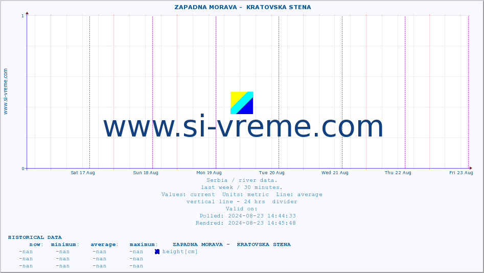  ::  ZAPADNA MORAVA -  KRATOVSKA STENA :: height |  |  :: last week / 30 minutes.