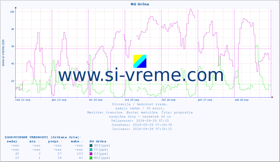 POVPREČJE :: NG Grčna :: SO2 | CO | O3 | NO2 :: zadnji teden / 30 minut.