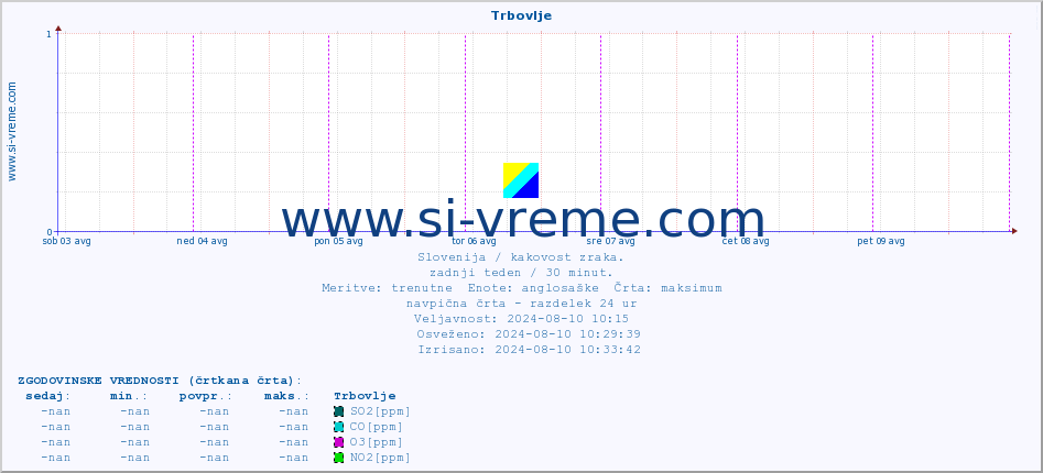 POVPREČJE :: Trbovlje :: SO2 | CO | O3 | NO2 :: zadnji teden / 30 minut.