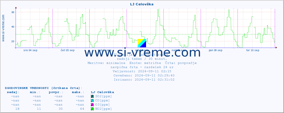 POVPREČJE :: LJ Celovška :: SO2 | CO | O3 | NO2 :: zadnji teden / 30 minut.