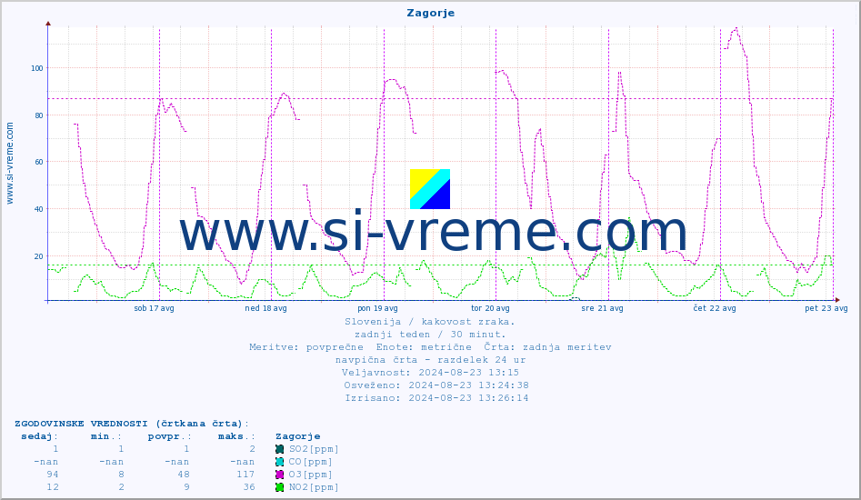 POVPREČJE :: Zagorje :: SO2 | CO | O3 | NO2 :: zadnji teden / 30 minut.