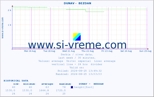  ::  DUNAV -  BEZDAN :: height |  |  :: last week / 30 minutes.