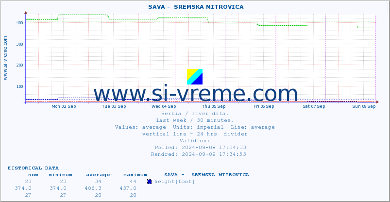  ::  SAVA -  SREMSKA MITROVICA :: height |  |  :: last week / 30 minutes.