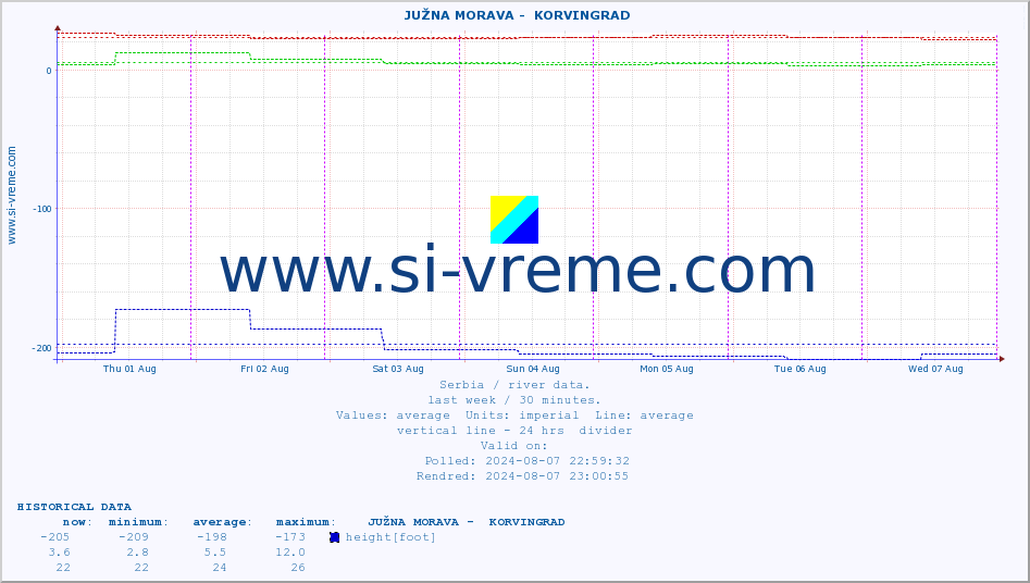  ::  JUŽNA MORAVA -  KORVINGRAD :: height |  |  :: last week / 30 minutes.