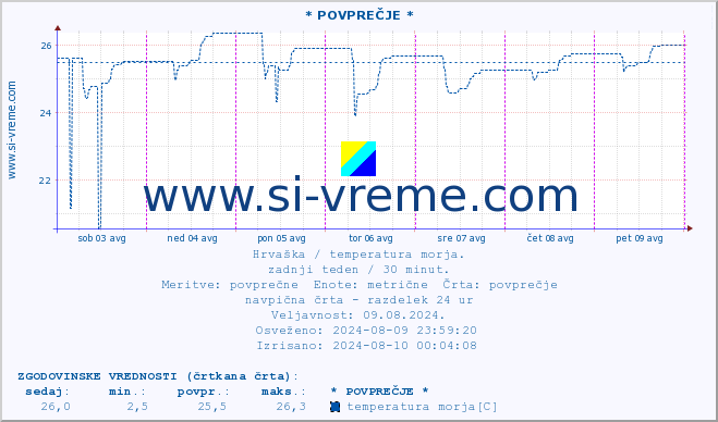 POVPREČJE :: * POVPREČJE * :: temperatura morja :: zadnji teden / 30 minut.