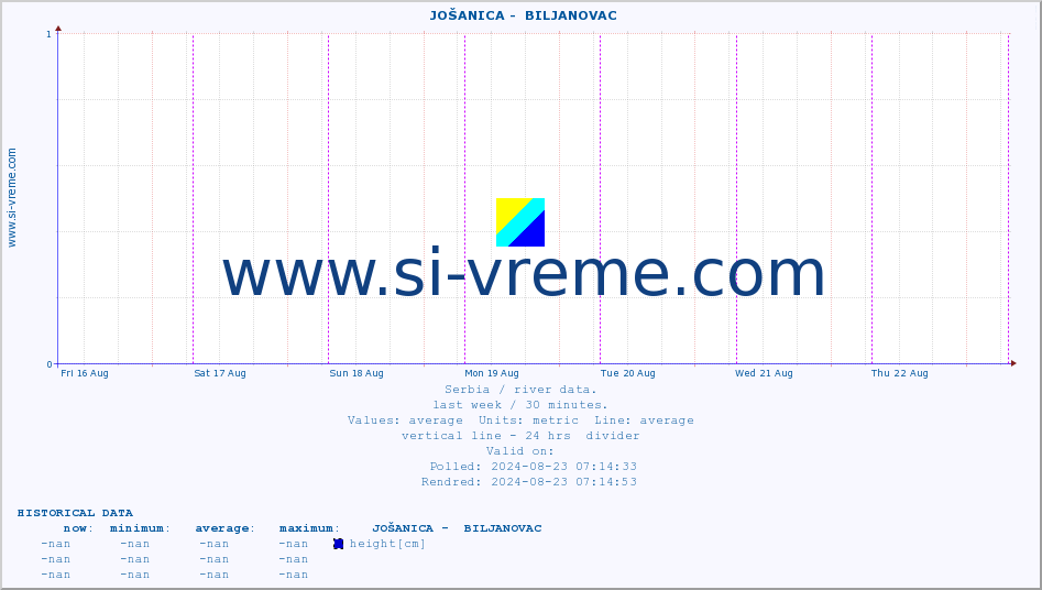  ::  JOŠANICA -  BILJANOVAC :: height |  |  :: last week / 30 minutes.