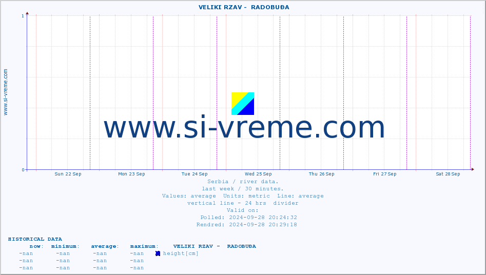  ::  VELIKI RZAV -  RADOBUĐA :: height |  |  :: last week / 30 minutes.