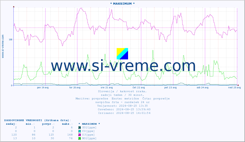 POVPREČJE :: * MAKSIMUM * :: SO2 | CO | O3 | NO2 :: zadnji teden / 30 minut.