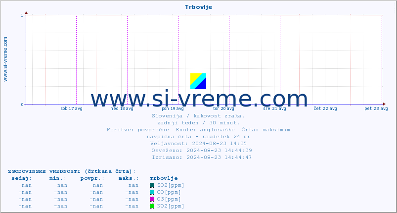 POVPREČJE :: Trbovlje :: SO2 | CO | O3 | NO2 :: zadnji teden / 30 minut.