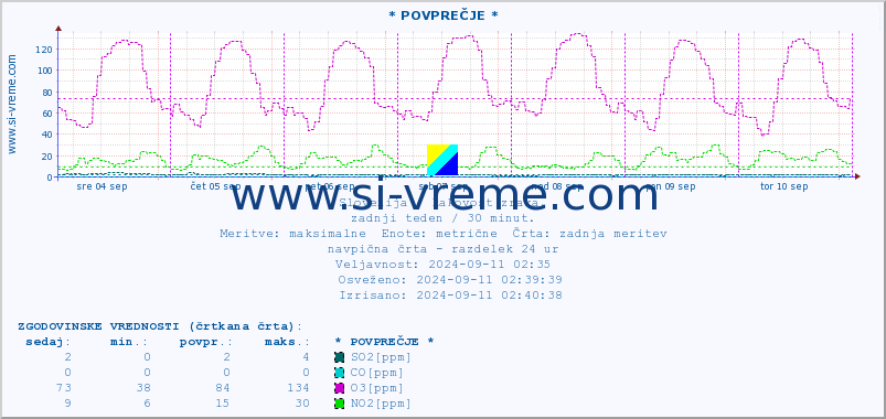 POVPREČJE :: * POVPREČJE * :: SO2 | CO | O3 | NO2 :: zadnji teden / 30 minut.