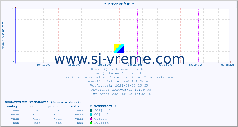 POVPREČJE :: * POVPREČJE * :: SO2 | CO | O3 | NO2 :: zadnji teden / 30 minut.