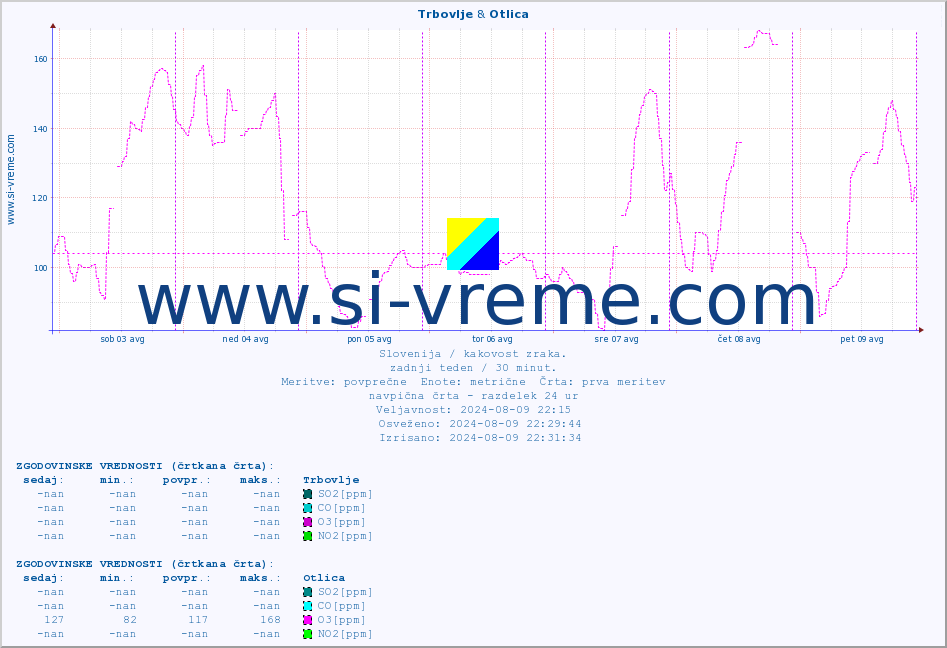 POVPREČJE :: Trbovlje & Otlica :: SO2 | CO | O3 | NO2 :: zadnji teden / 30 minut.