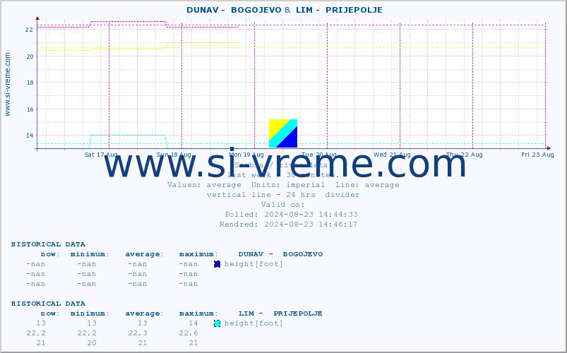  ::  DUNAV -  BOGOJEVO &  LIM -  PRIJEPOLJE :: height |  |  :: last week / 30 minutes.