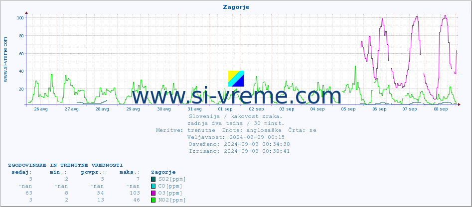 POVPREČJE :: Zagorje :: SO2 | CO | O3 | NO2 :: zadnja dva tedna / 30 minut.