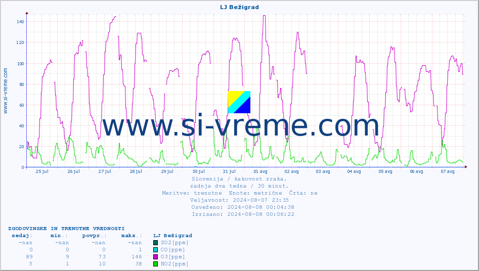 POVPREČJE :: LJ Bežigrad :: SO2 | CO | O3 | NO2 :: zadnja dva tedna / 30 minut.