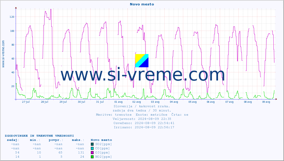 POVPREČJE :: Novo mesto :: SO2 | CO | O3 | NO2 :: zadnja dva tedna / 30 minut.
