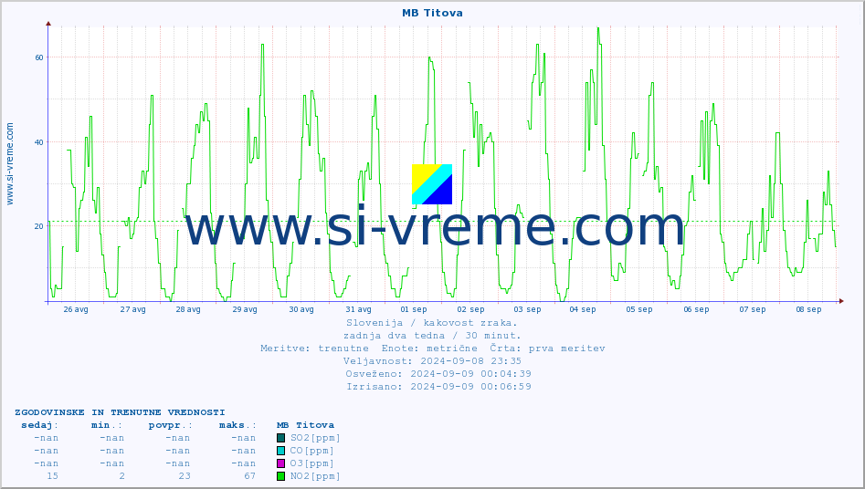 POVPREČJE :: MB Titova :: SO2 | CO | O3 | NO2 :: zadnja dva tedna / 30 minut.