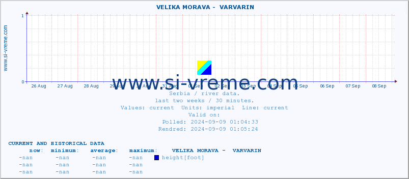  ::  VELIKA MORAVA -  VARVARIN :: height |  |  :: last two weeks / 30 minutes.