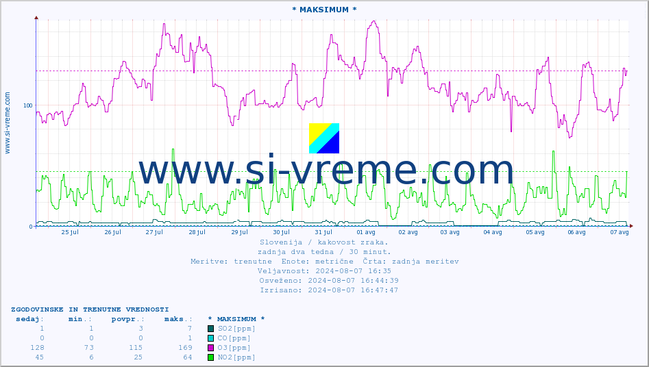 POVPREČJE :: * MAKSIMUM * :: SO2 | CO | O3 | NO2 :: zadnja dva tedna / 30 minut.