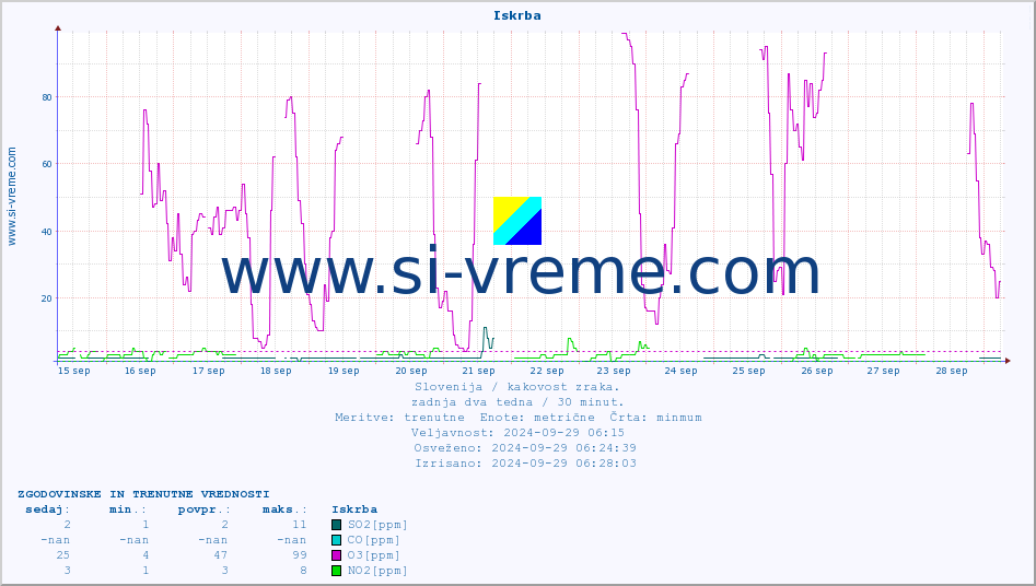 POVPREČJE :: Iskrba :: SO2 | CO | O3 | NO2 :: zadnja dva tedna / 30 minut.